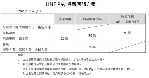 LINE Pay金融服務送優惠！辦卡、信貸、繳保費 再送LINE POINTS