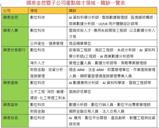 國泰金徵才逾7500人！數位科技職缺逾800創新高 歡迎跨域、跨界