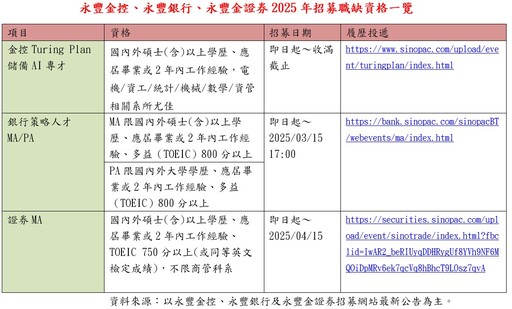 永豐金徵才1800人！儲備AI專才年薪百萬 職缺一表掌握