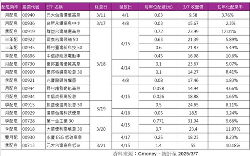 17檔台股ETF除息一表掌握 這5檔年化配息率逾9％！