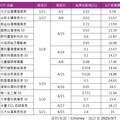 17檔台股ETF除息一表掌握 這5檔年化配息率逾9％！