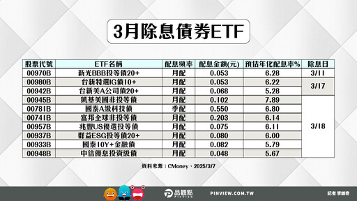 38檔債券ETF除息囉！這9檔年化配息率6%起跳 00981B今上市