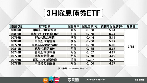 38檔債券ETF除息囉！這9檔年化配息率6%起跳 00981B今上市