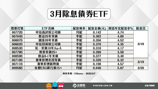 38檔債券ETF除息囉！這9檔年化配息率6%起跳 00981B今上市