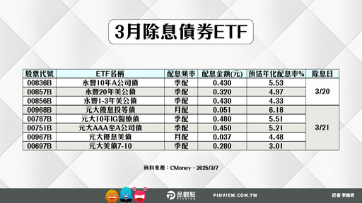 38檔債券ETF除息囉！這9檔年化配息率6%起跳 00981B今上市