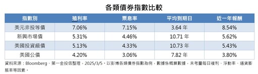 38檔債券ETF除息囉！這9檔年化配息率6%起跳 00981B今上市