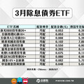 38檔債券ETF除息囉！這9檔年化配息率6%起跳 00981B今上市