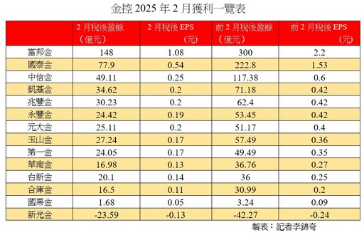 富邦金前2月EPS達2.2元居冠！國泰金1.53元緊追 各大金控損益一表看懂