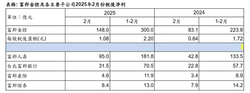 富邦金前2月EPS達2.2元居冠！國泰金1.53元緊追 各大金控損益一表看懂