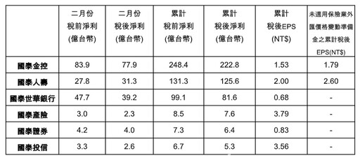 富邦金前2月EPS達2.2元居冠！國泰金1.53元緊追 各大金控損益一表看懂