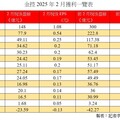 富邦金前2月EPS達2.2元居冠！國泰金1.53元緊追 各大金控損益一表看懂