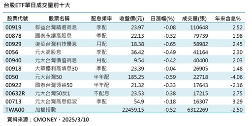 台股ETF熱門成交10檔出列！00919居冠 投資人越跌越買