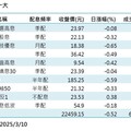 台股ETF熱門成交10檔出列！00919居冠 投資人越跌越買