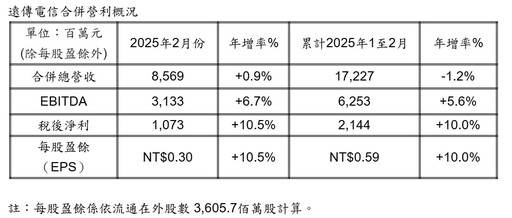 電信三雄2月獲利出爐！台灣大EPS 0.42元稱霸 遠傳獲利年增10％