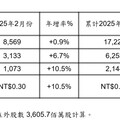 電信三雄2月獲利出爐！台灣大EPS 0.42元稱霸 遠傳獲利年增10％