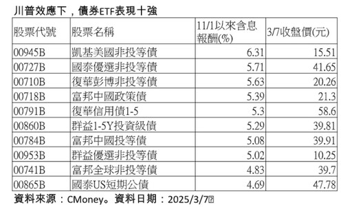 債券ETF績效10強出列！近5個月含息報酬4.6％起跳 00945B領先