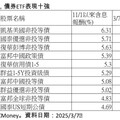 債券ETF績效10強出列！近5個月含息報酬4.6％起跳 00945B領先