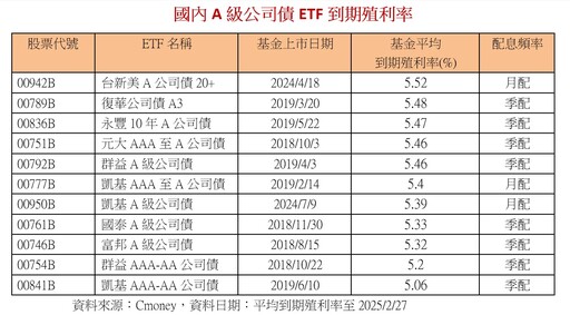 川普不看股市！債券ETF全面上攻 A級公司債ETF殖利率逾5%