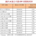 川普不看股市！債券ETF全面上攻 A級公司債ETF殖利率逾5%