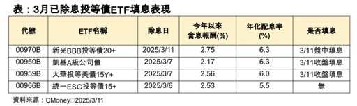 月配投等債ETF三檔填息！00970B一天達陣 經理人這樣說