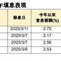 月配投等債ETF三檔填息！00970B一天達陣 經理人這樣說