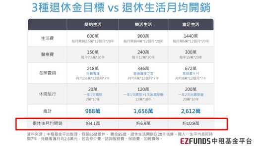 中租基金平台打造「樂退休」方案！自製退休金流規劃 智動化投資策略