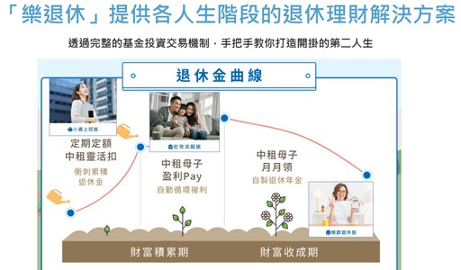 中租基金平台打造「樂退休」方案！自製退休金流規劃 智動化投資策略