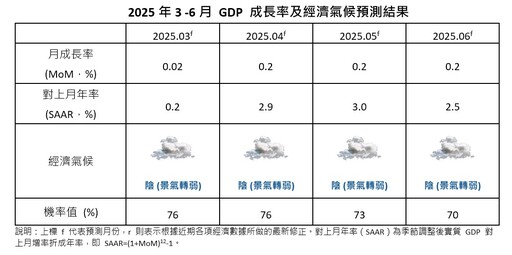 國泰金：Q2經濟氣候維持「陰天」 研判央行上半年利率不變！