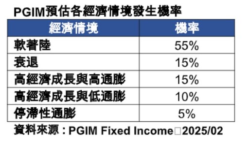 債市不怕關稅干擾！法人看好美非投等債 違約率低＋高殖利率