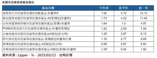 債市不怕關稅干擾！法人看好美非投等債 違約率低＋高殖利率