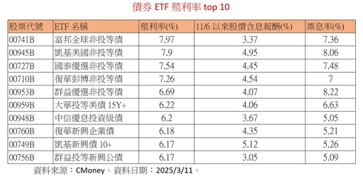 債市不怕關稅干擾！法人看好美非投等債 違約率低＋高殖利率