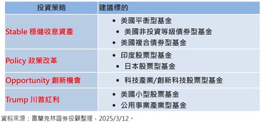 富蘭克林Q2投資策略 SPOT應對市場波動！