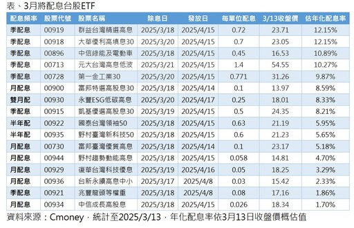 16檔台股ETF除息倒數！年化配息率逾9％有5檔 法人這樣說