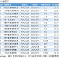 16檔台股ETF除息倒數！年化配息率逾9％有5檔 法人這樣說