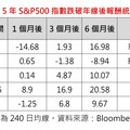 美股跌破年線有救嗎？近5年統計一表掌握 法人這樣看