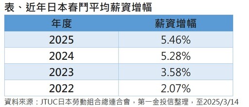 日股反彈逾1％！法人看好觀光商機、春鬥加薪 有助提振股市