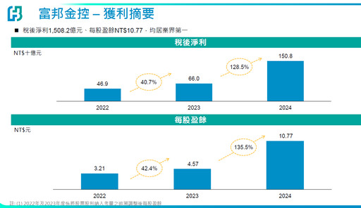 富邦金股利反映獲利成長！台股這樣佈局 法說會重點一次看