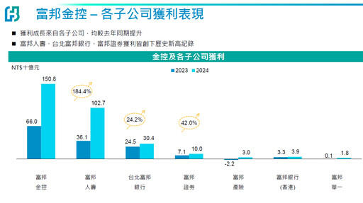 富邦金股利反映獲利成長！台股這樣佈局 法說會重點一次看
