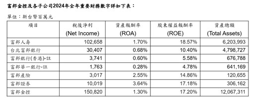 富邦金股利反映獲利成長！台股這樣佈局 法說會重點一次看