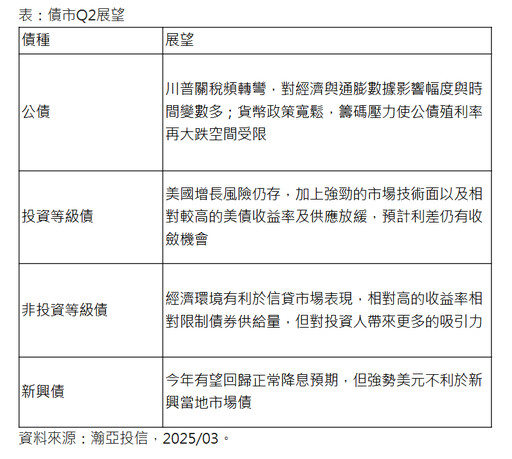 瀚亞投信Q2債市展望 看好信用債可分散風險！