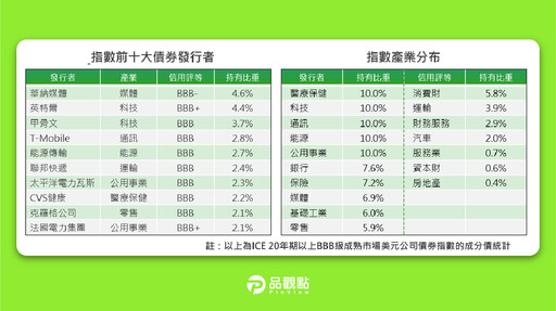 1萬元就能當甲骨文、T-Mobile債主！FT投資級債20+ 精選優質企業幫你賺錢