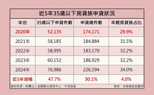 年輕首購族當道！35歲以下房貸族創9年新高