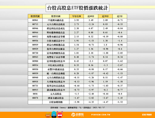 高息ETF黑馬00961奔馳！今年以來漲近4％稱霸 「蓄息待發」首配息