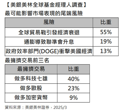 美銀美林經理人3月調查！美股配置創史上最大降幅 轉向歐洲及新興股市