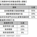 美銀美林經理人3月調查！美股配置創史上最大降幅 轉向歐洲及新興股市