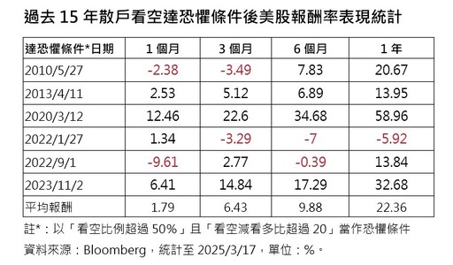 美股反彈不延續！散戶看空比例創高 法人統計過往經驗這樣說