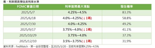 美國降息步調預估！一表看懂 法人看好美百大債