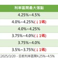 美國降息步調預估！一表看懂 法人看好美百大債