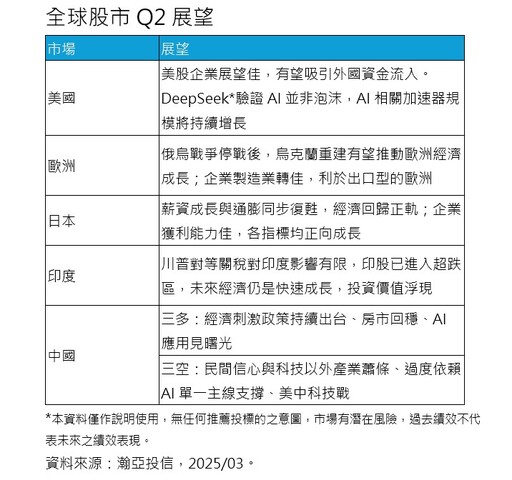 瀚亞Q2全球股市展望！看好美歐印日 AI股有望重回主流