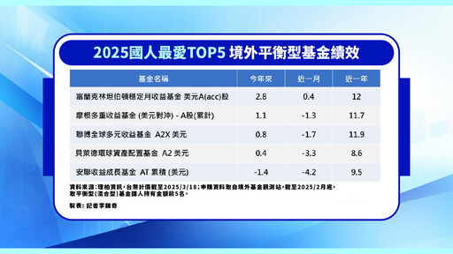 境外平衡型基金也能年賺12%！富坦穩月收近月唯一正報酬 成川普2.0避震器